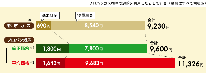 “【愛知県】プロパンガス換算で20m3を利用したとして計算"