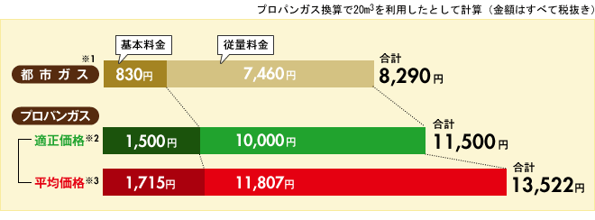 【秋田県】プロパンガス換算で20m3を利用したとして計算