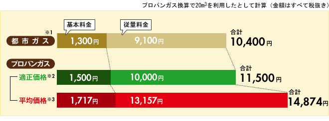 【青森県】プロパンガス換算で20m3を利用したとして計算