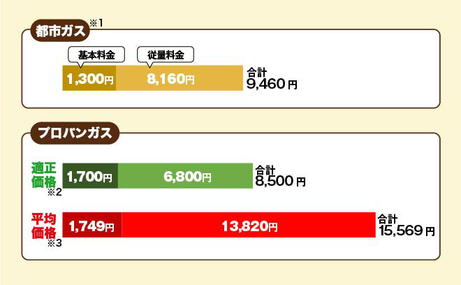 【青森県】プロパンガス換算で20m3を利用したとして計算