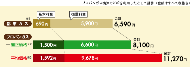 【千葉県】プロパンガス換算で20m3を利用したとして計算