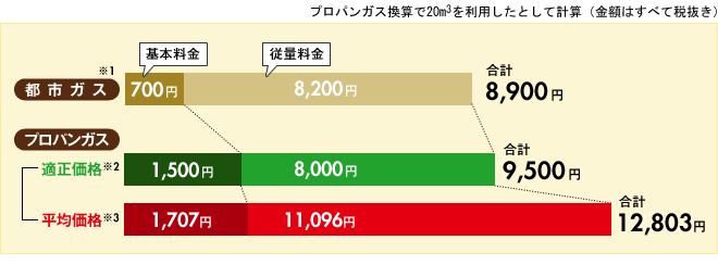 【福島県】プロパンガス換算で20m3を利用したとして計算