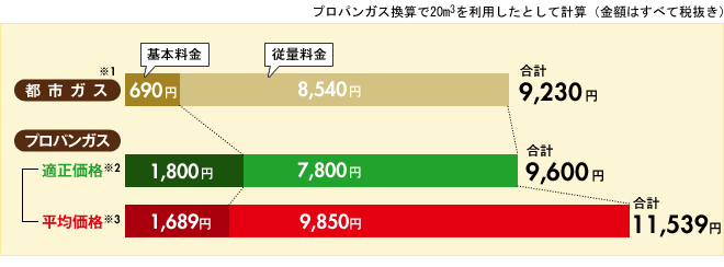 “【岐阜県】プロパンガス換算で20m3を利用したとして計算"