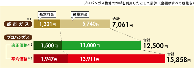 プロパンガス換算で20m3を利用したとして計算