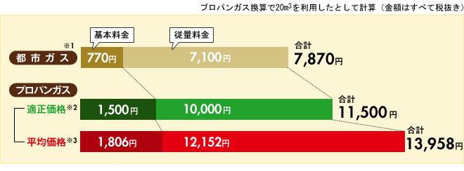 【岩手県】プロパンガス換算で20m3を利用したとして計算