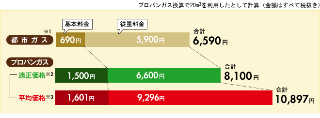“【神奈川県】プロパンガス換算で20m3を利用したとして計算"