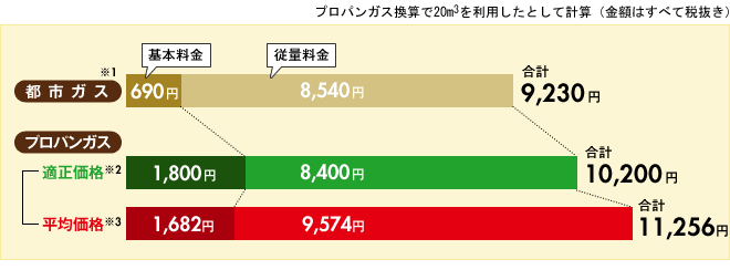 “【三重県】プロパンガス換算で20m3を利用したとして計算"