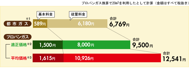 【宮城県】プロパンガス換算で20m3を利用したとして計算