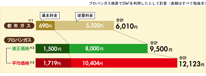 “【長野県】プロパンガス換算で20m3を利用したとして計算"