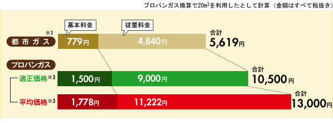 “【新潟県】プロパンガス換算で20m3を利用したとして計算"