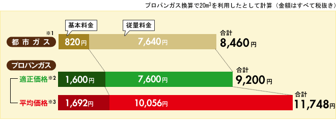 “【静岡県】プロパンガス換算で20m3を利用したとして計算"