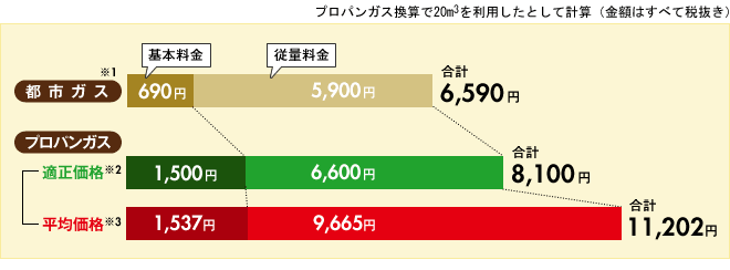 【栃木県】プロパンガス換算で20m3を利用したとして計算
