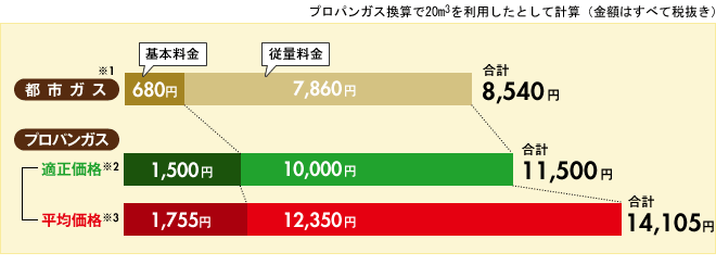 【山形県】プロパンガス換算で20m3を利用したとして計算