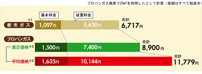 “【山梨県】プロパンガス換算で20m3を利用したとして計算"