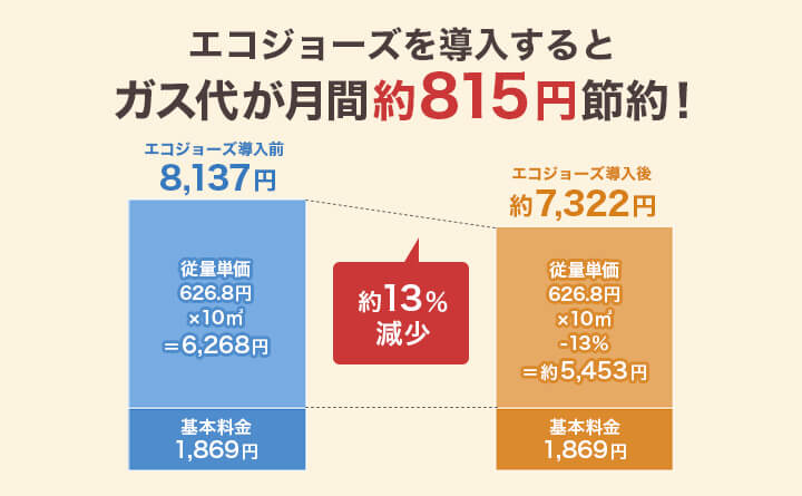 エコジョーズを導入するとガス代が月間約815円節約!