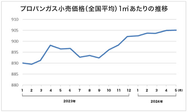 プロパンガス小売価格(全国平均)1立方あたりの推移